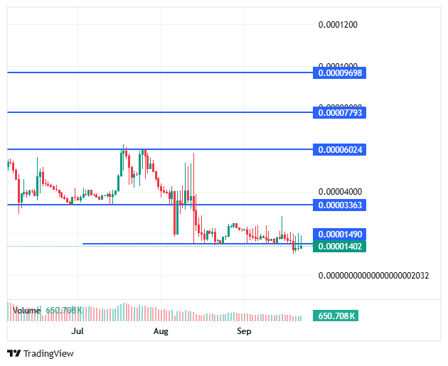 BDAG/USD price chart BDAG/USD price chart