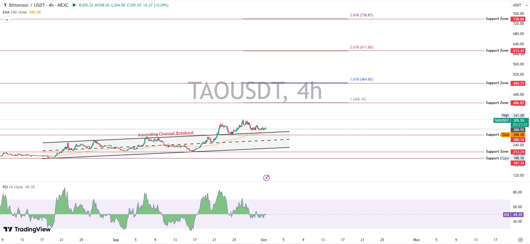 Technical Analysis Ascending Channel Breakout Technical Analysis Ascending Channel Breakout