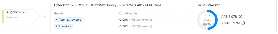 Biggest Unlock by Percentage of Supply