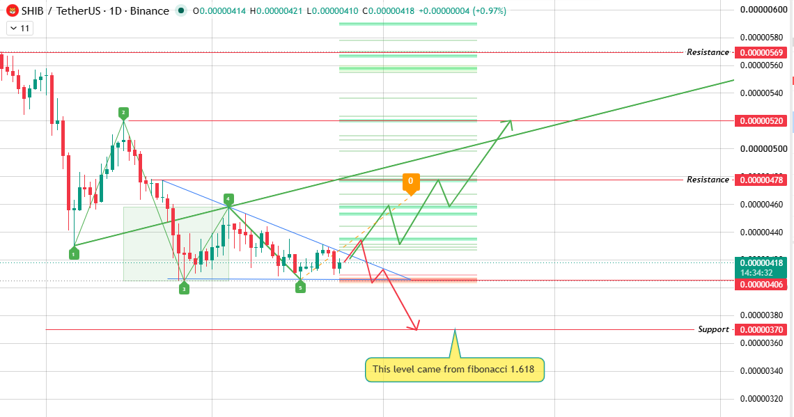  Descending Triangle, Wolfe Wave Leaning Up