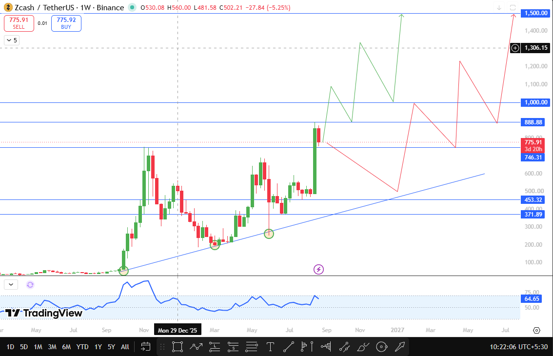 Zcash technical Forecast september 2026