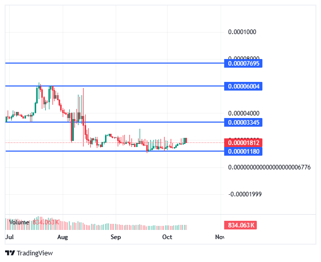 BDAG Live Price Chart BDAG Live Price Chart