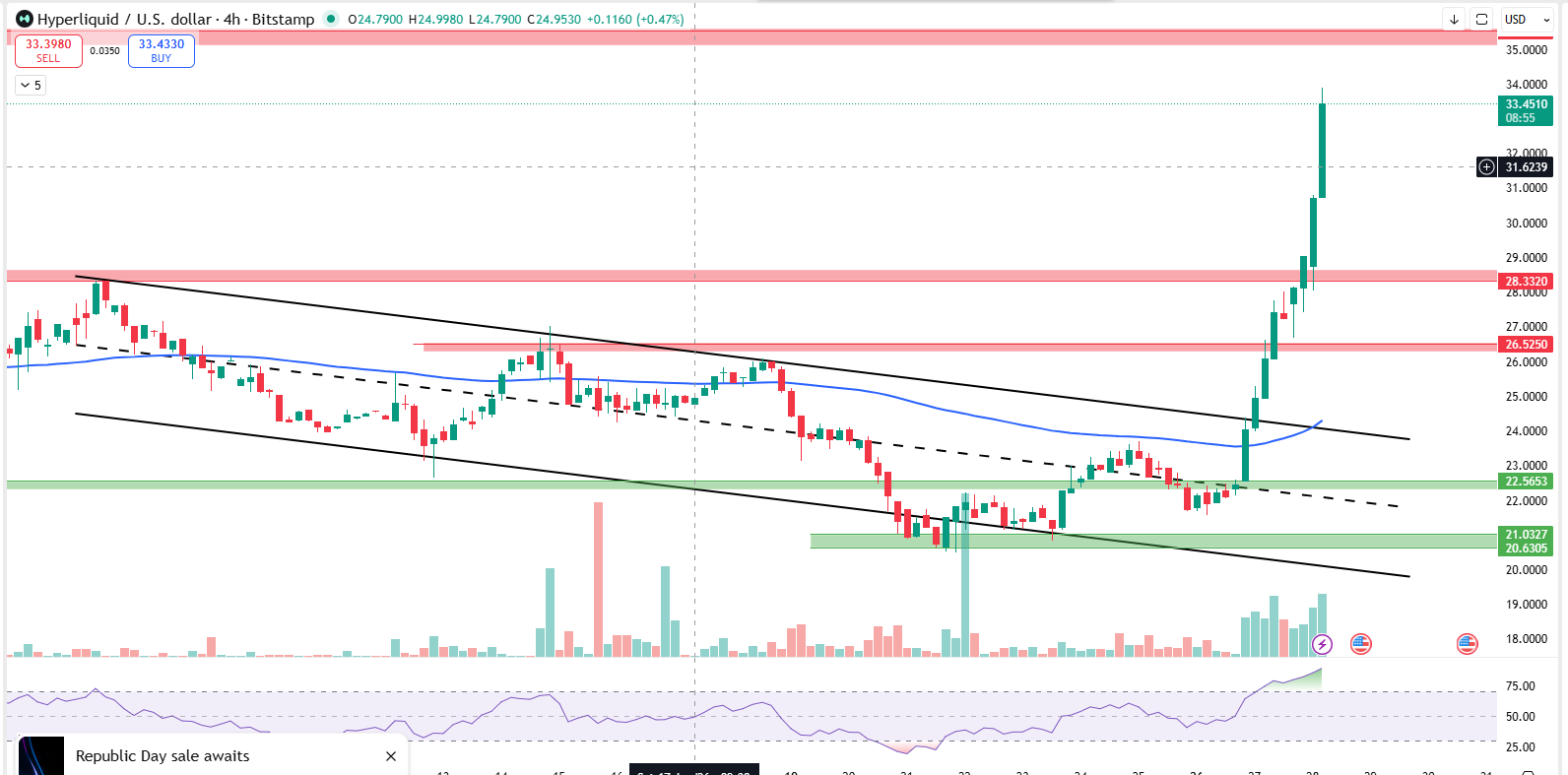 HYPE 4-hour chart HYPE 4-hour chart