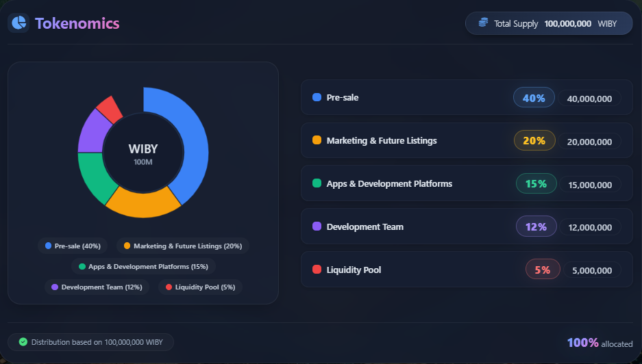Wibycoin Tokenomics Wibycoin Tokenomics