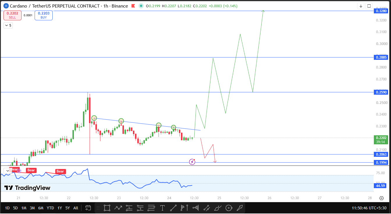Cardano technical analysis