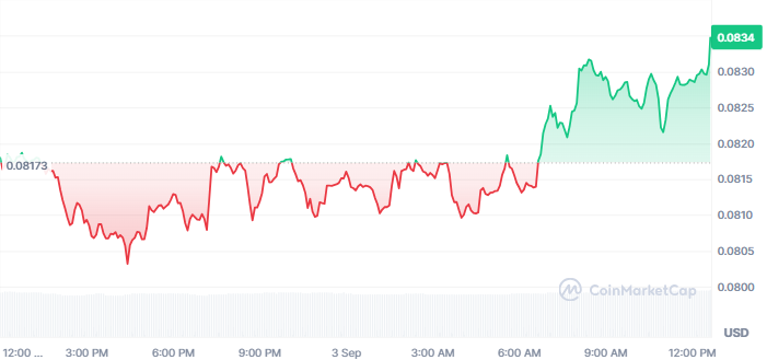 Dogecoin Price Today Dogecoin Price Today