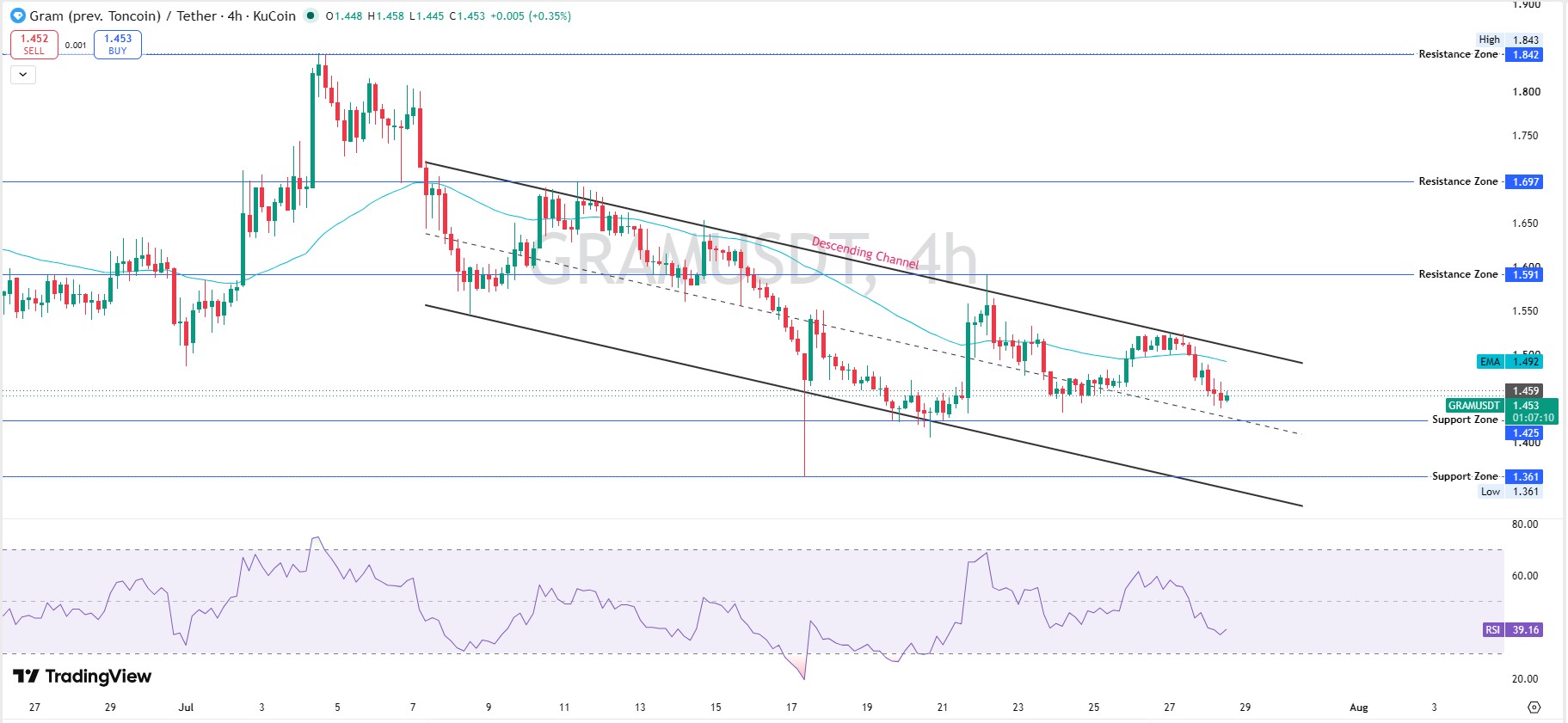 4 Hour Chart Descending Channel Holds