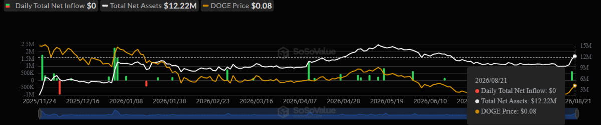 Dogecoin news today SoSo Value chart