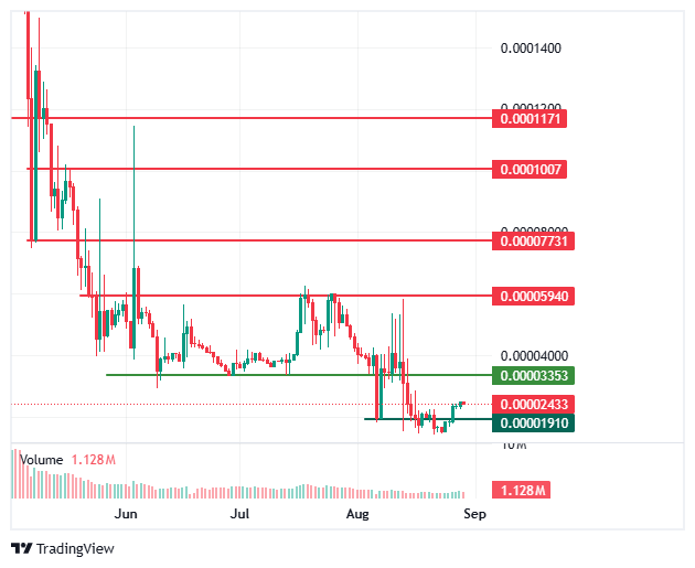 BlockDAG price chart