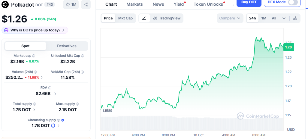 DOT live price chart DOT live price chart