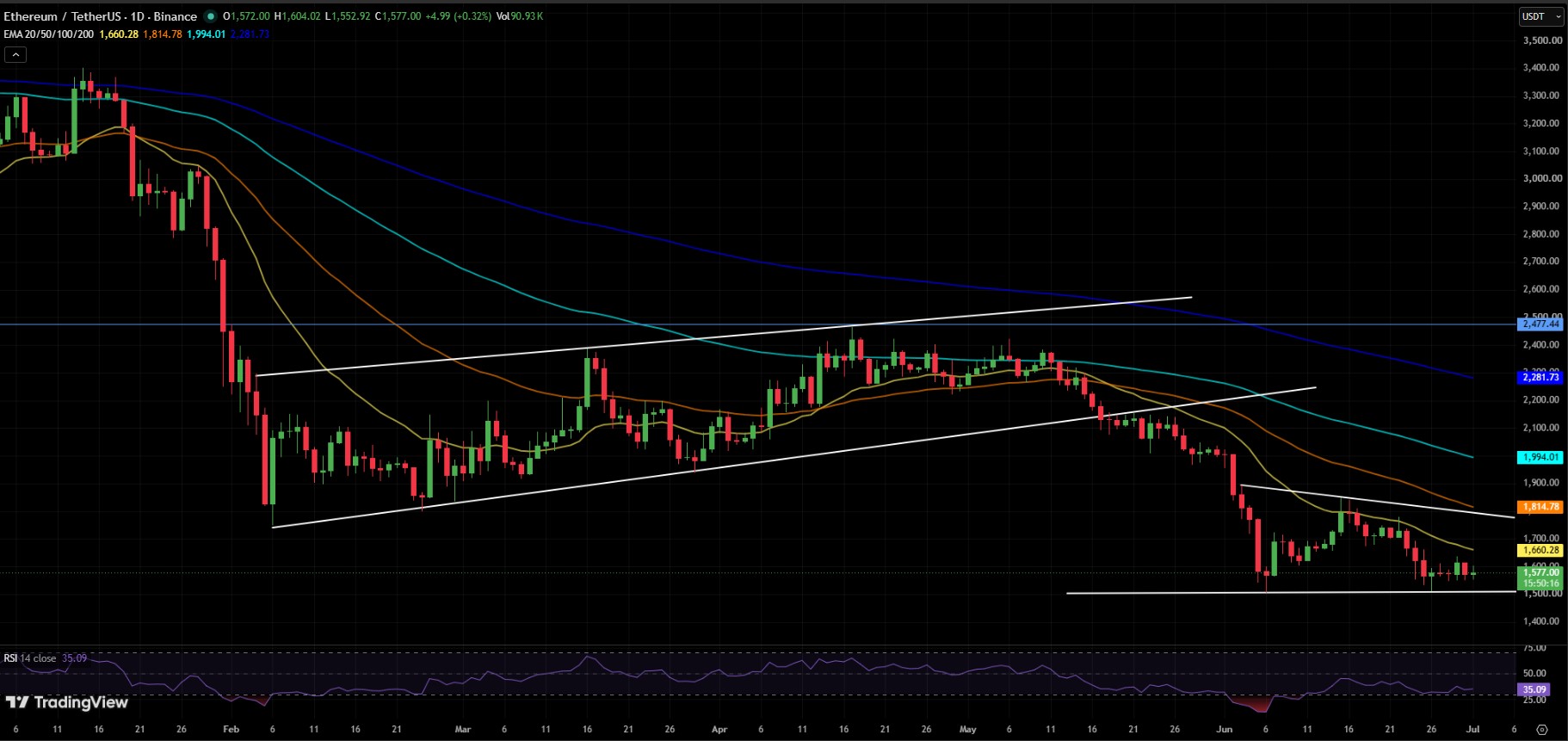 ETH/USDT PRICE CHART ETH/USDT PRICE CHART
