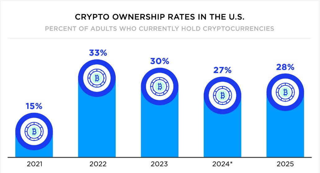 Crypto Ownership Rates in US