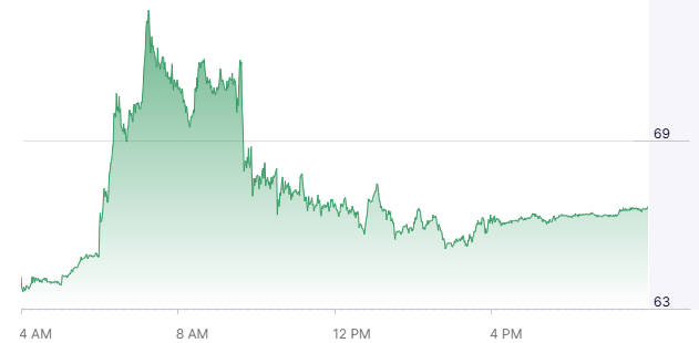 CRCL Stock Jumped CRCL Stock Jumped