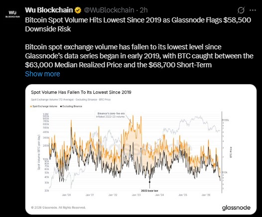 BTC spot exchange volume has dropped to its lowest point BTC spot exchange volume has dropped to its lowest point