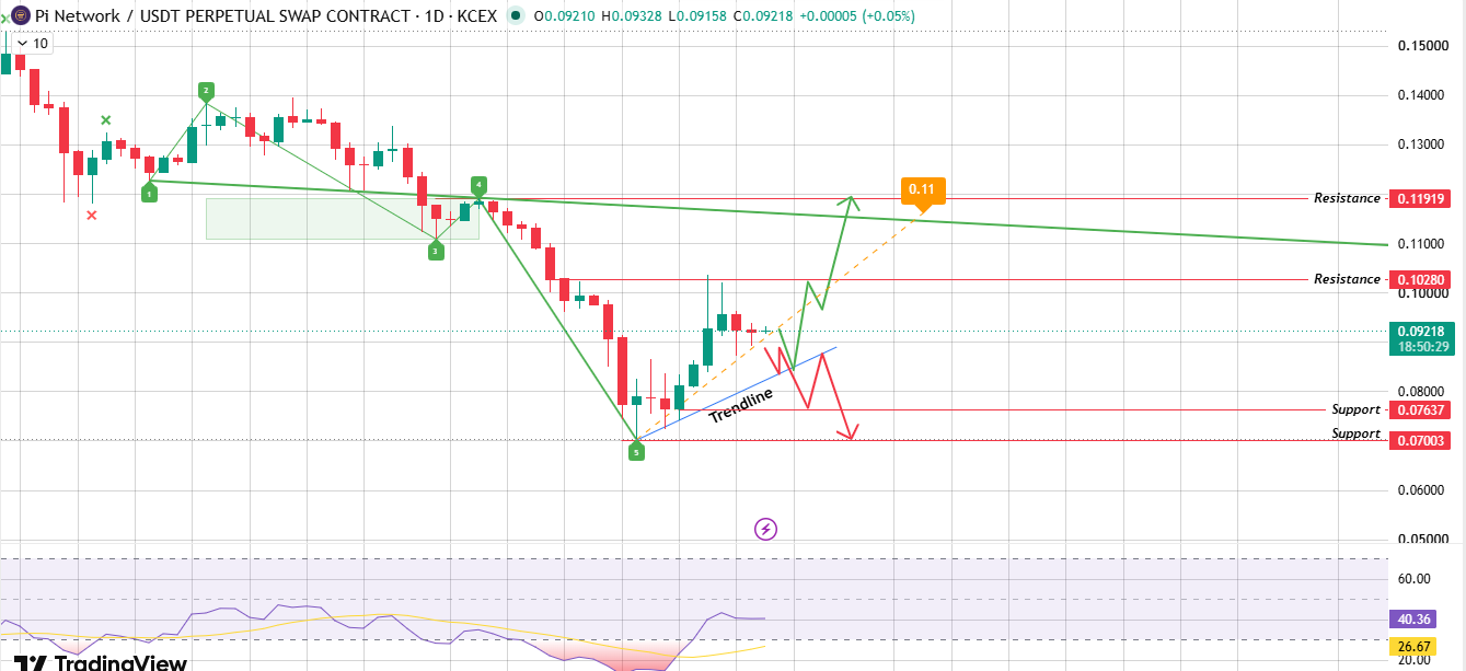 pi network chart analysis