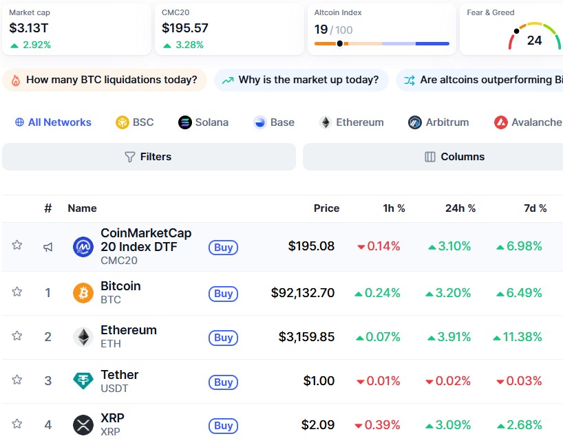 Why Crpyto Market Is Up Today