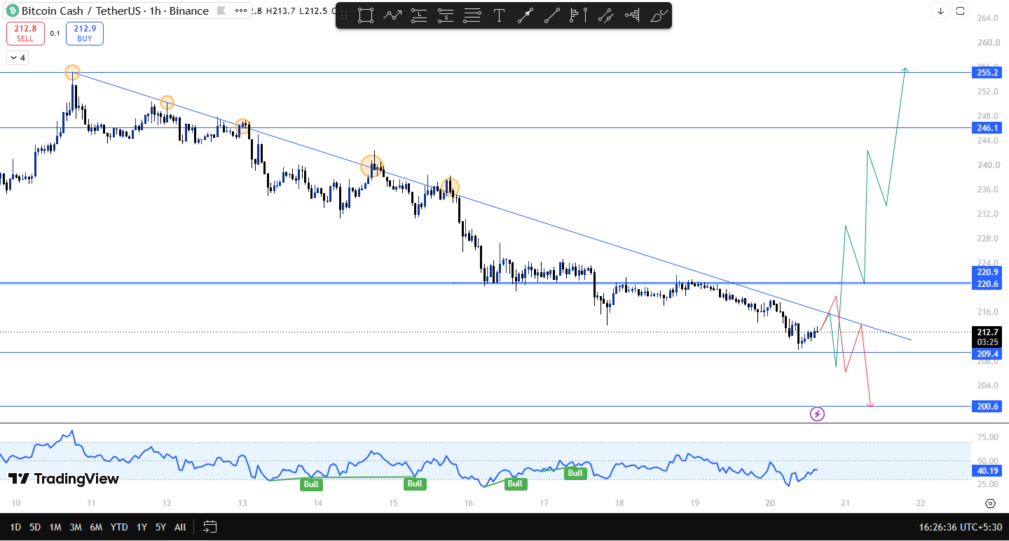 bitcoin cash technical chart