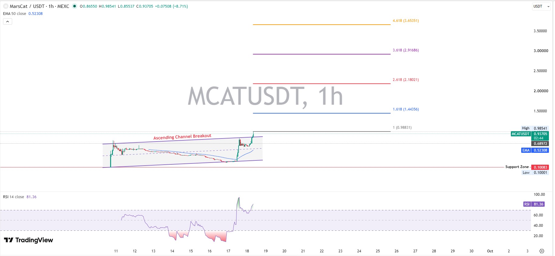 MarsCat Technical Analysis MarsCat Technical Analysis