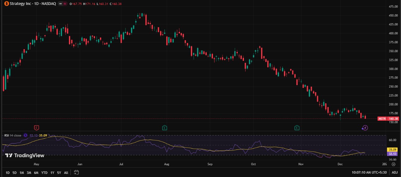 MSTR Stock Price MSTR Stock Price