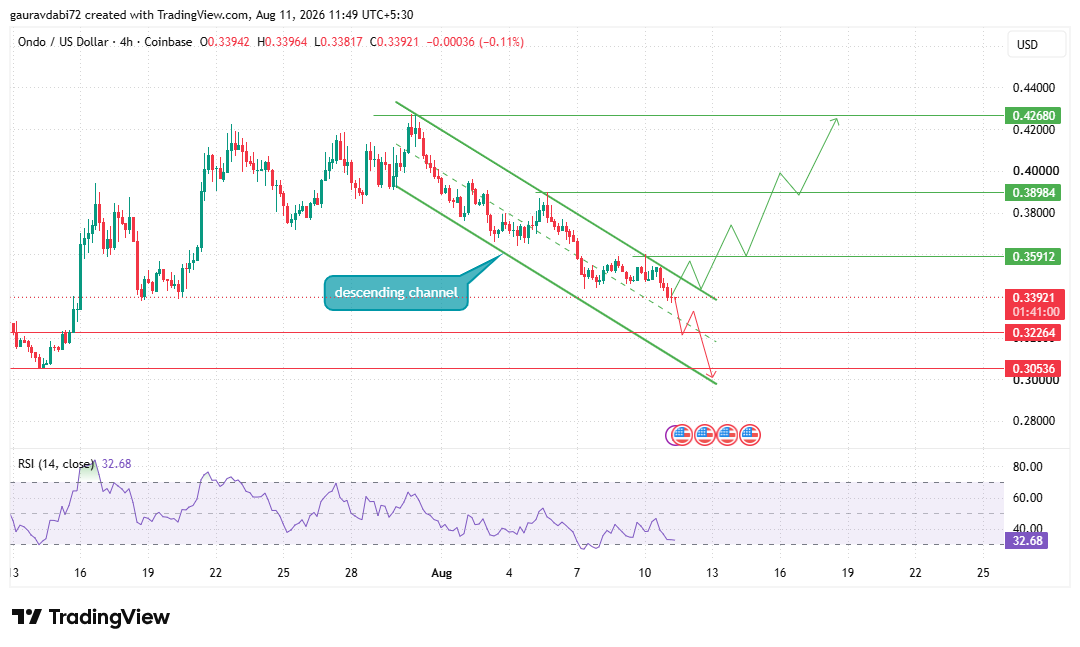 ONDO 4-Hour Descending Channel ONDO 4-Hour Descending Channel