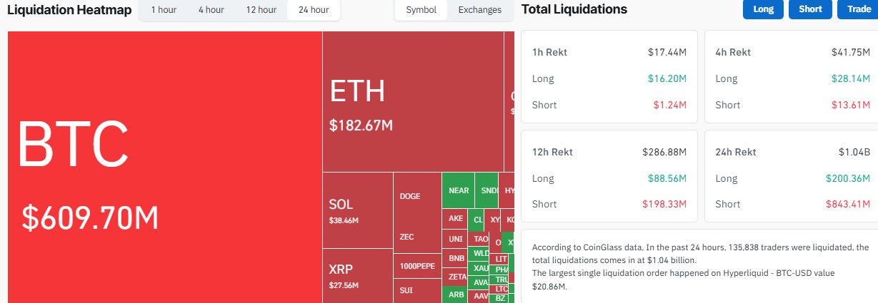 Bitcoin Liquidations Add Fuel to Today's Crypto Rally Bitcoin Liquidations Add Fuel to Today's Crypto Rally