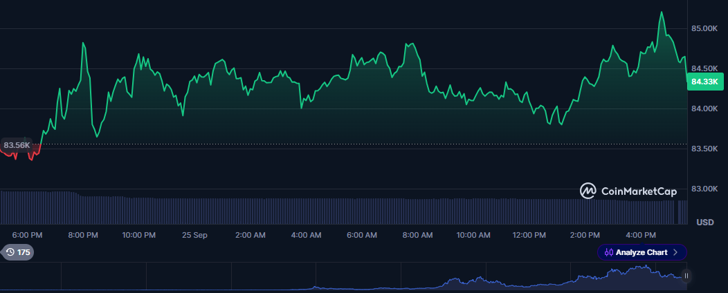 Bitcoin Price Today