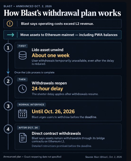 Blast Network Withdrawal Process