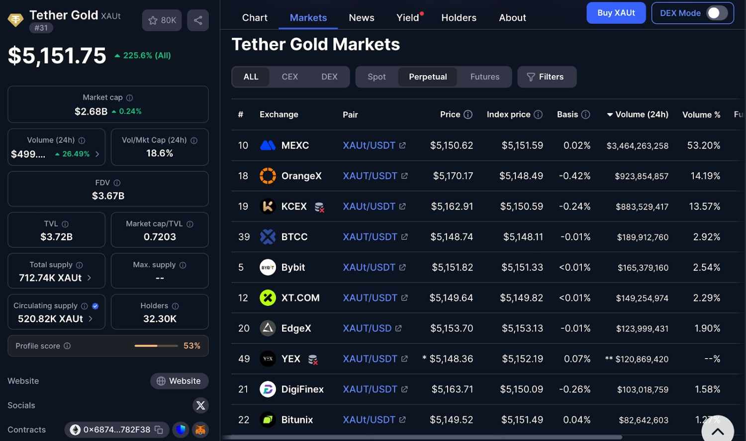 CoinMarketCap & CoinGecko
