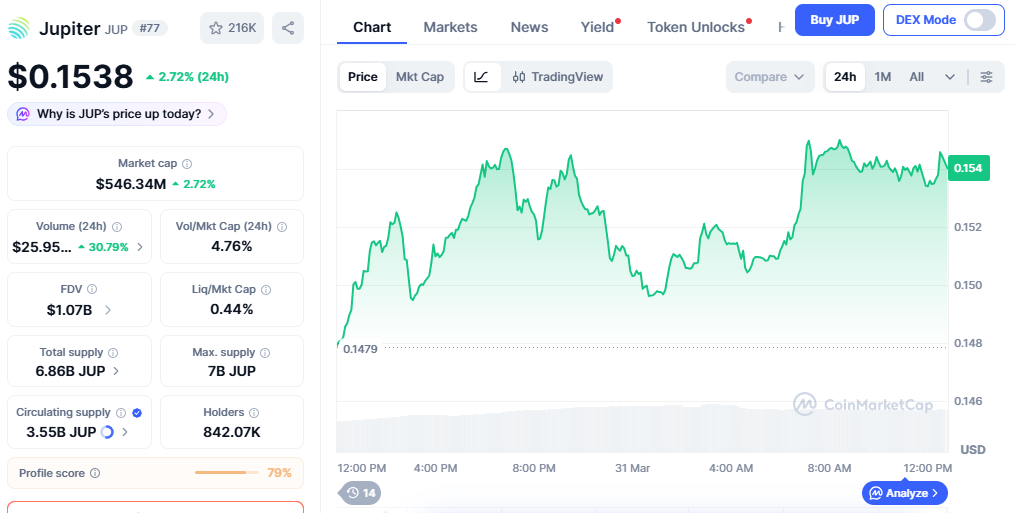 Jupiter (JUP) price chart showing mild upward recovery trend Jupiter (JUP) price chart showing mild upward recovery trend