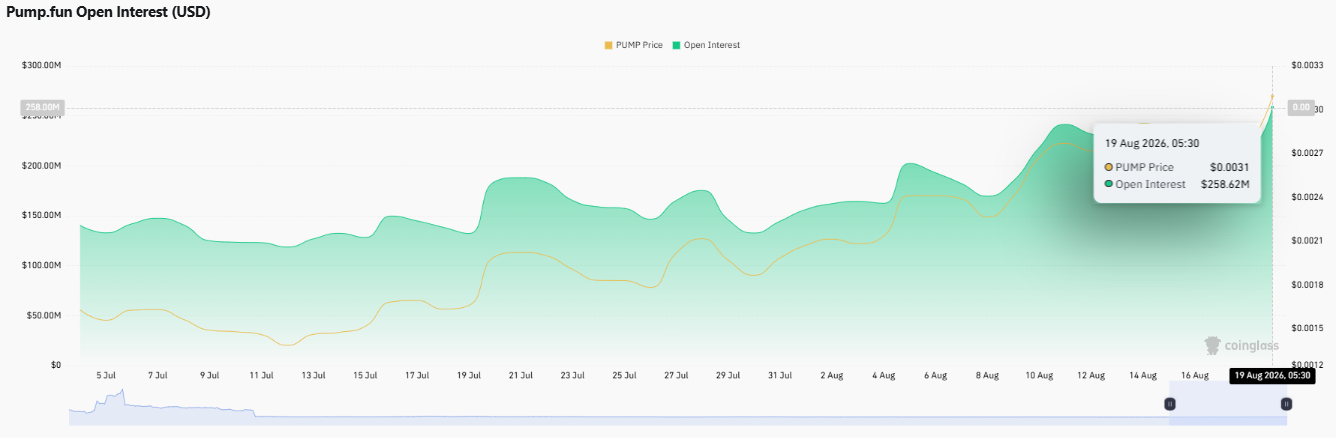 pump open interest has surged