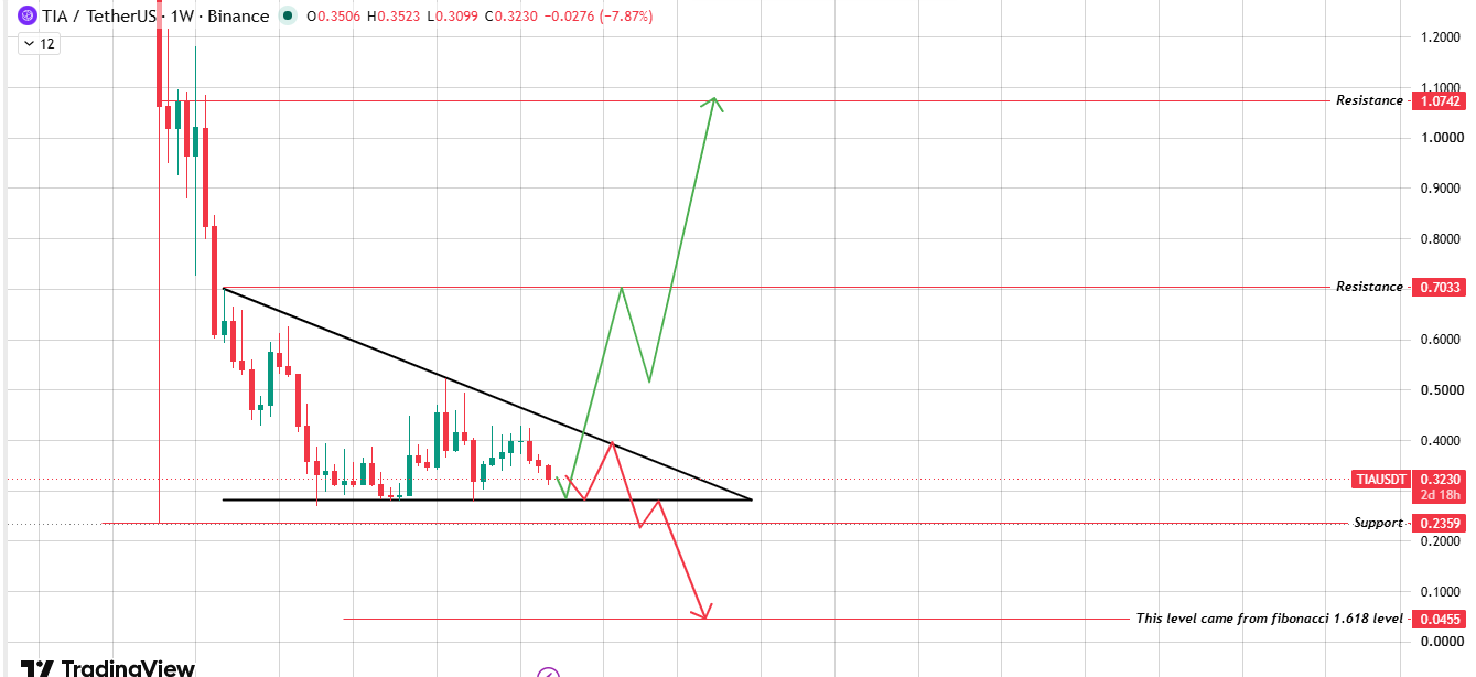 Celestia Weekly Chart: Triangle at the Apex