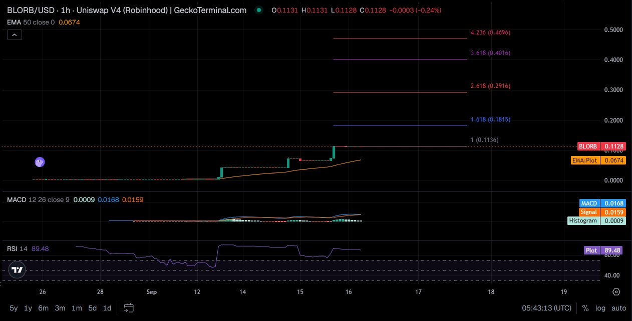 BLORB Technical Analysis BLORB Technical Analysis