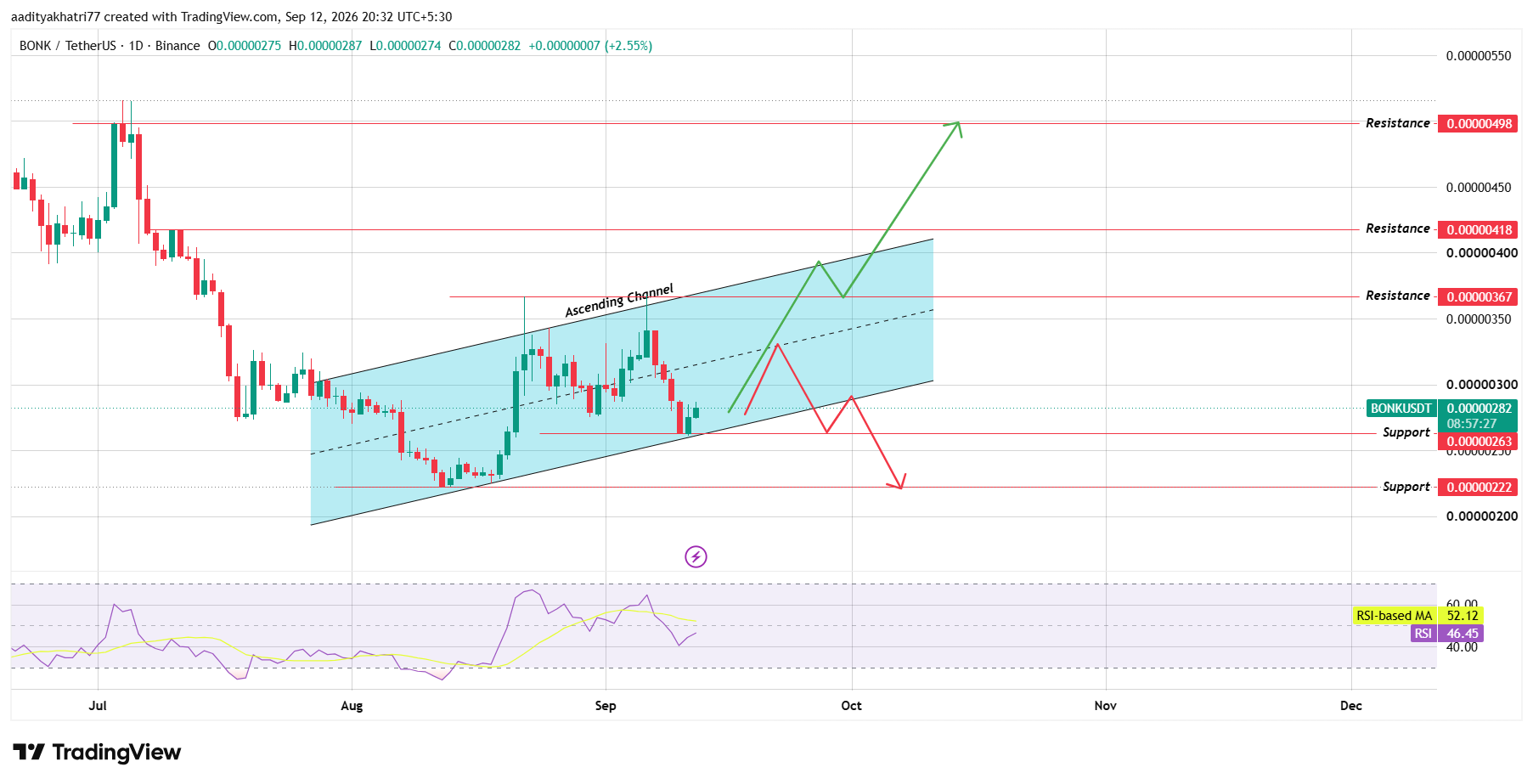 Daily Chart Analysis