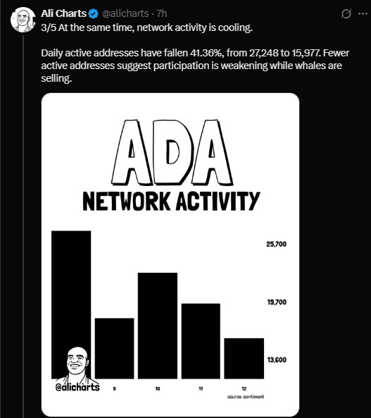 Daily active addresses dropped 41.36%, from 27,248 to 15,977