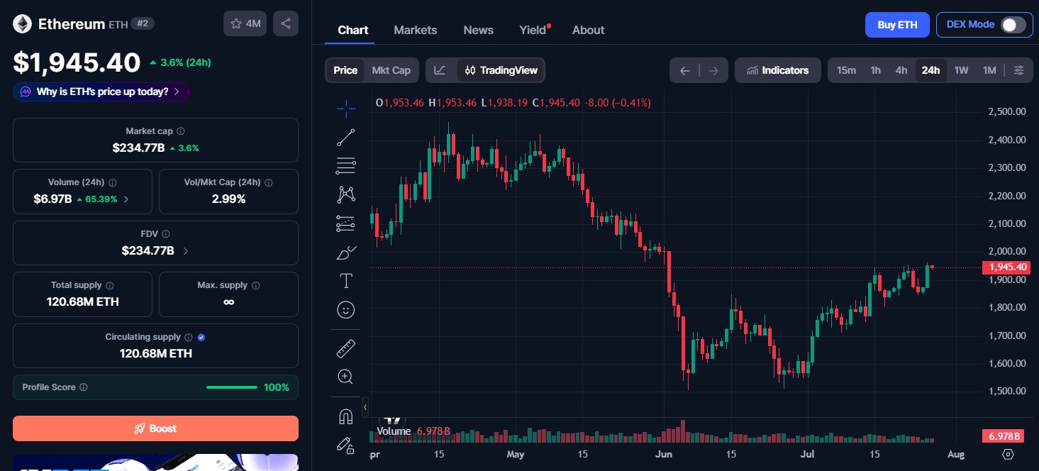 Ethereum (ETH) price today