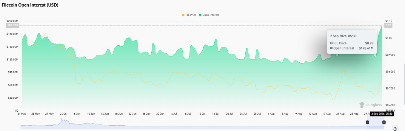 filecoin open intrest data chart 