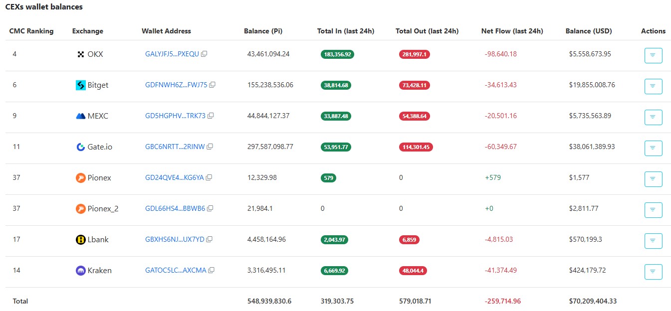 Exchange wallets tracked by Pi Scan Exchange wallets tracked by Pi Scan