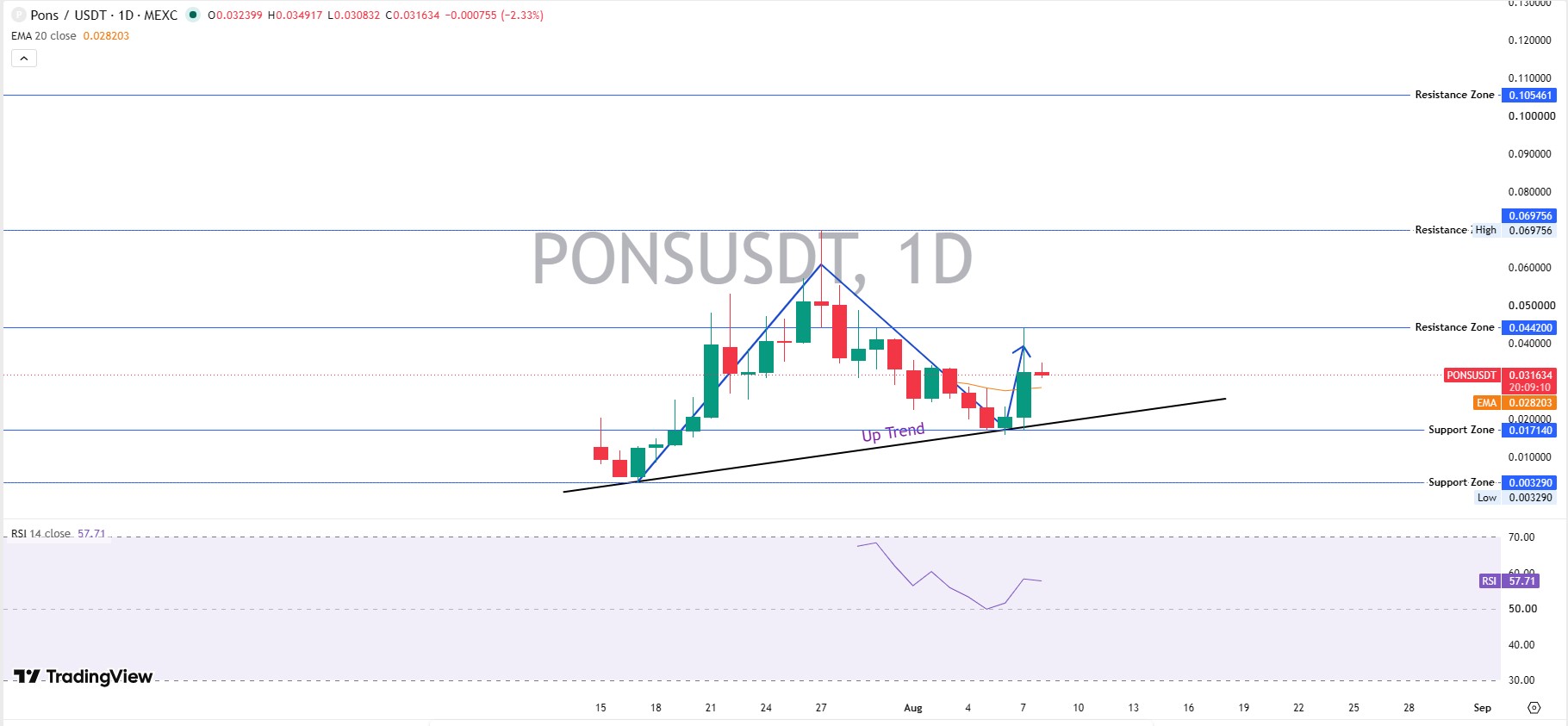 Daily Chart Analysis