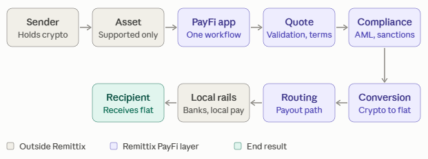 PayFi does not replace blockchain or banking