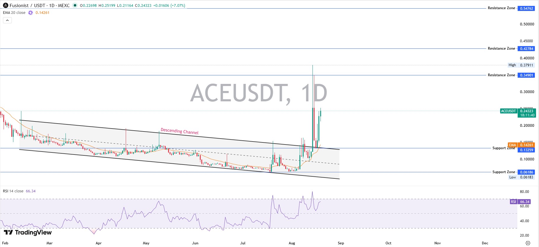 Fusionist ACE Technical Analysis