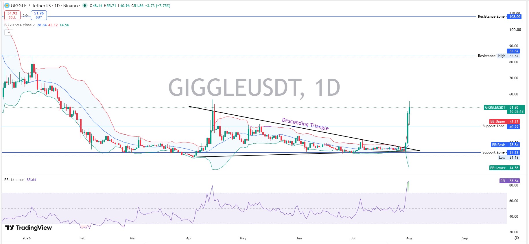 GIGGLE Technical Analysis: Daily Chart 