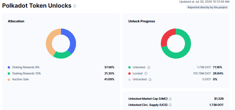 Polkadot Token Unlocks