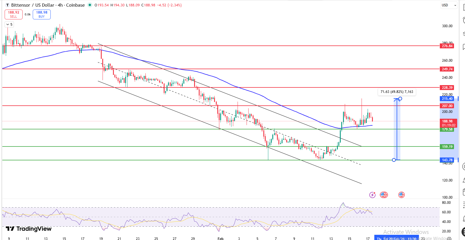 Bittensor TAO price prediction TradingView chart showing breakout retest and 100 EMA support Bittensor TAO price prediction TradingView chart showing breakout retest and 100 EMA support