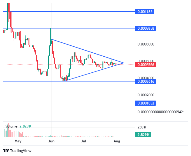 Best Wallet Trading Chart by CoinMarketCap Best Wallet Trading Chart by CoinMarketCap