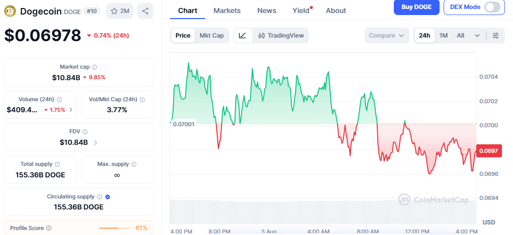 Dogecoin updates and market trends front Dogecoin updates and market trends front