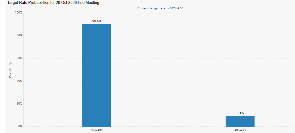 Fed October 2026 Decision