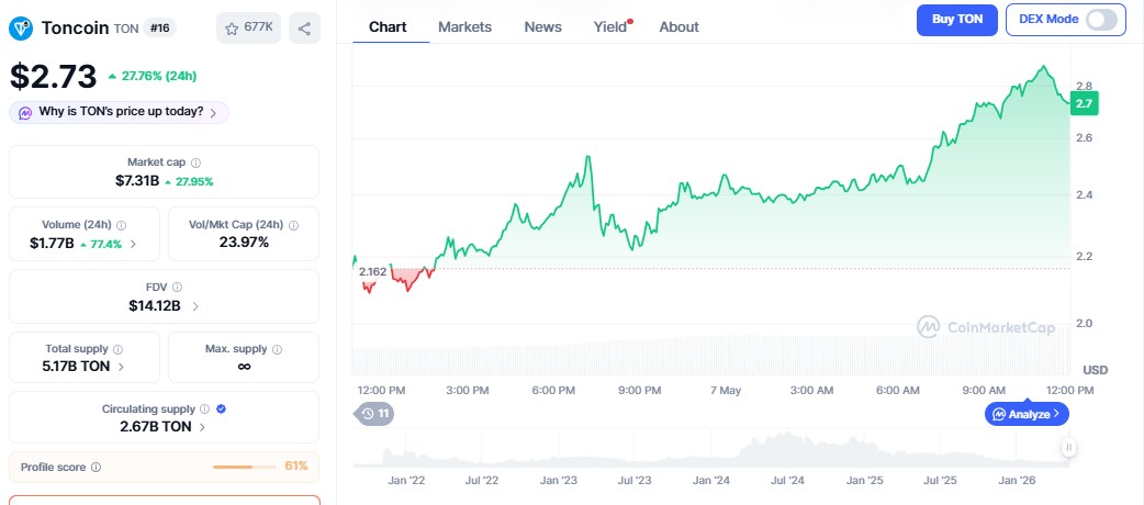 Ton coin price today