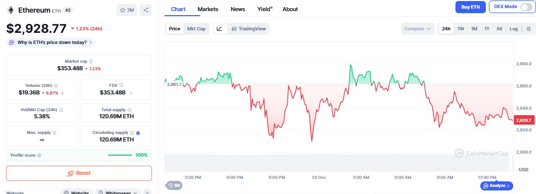 Ethereum price chart