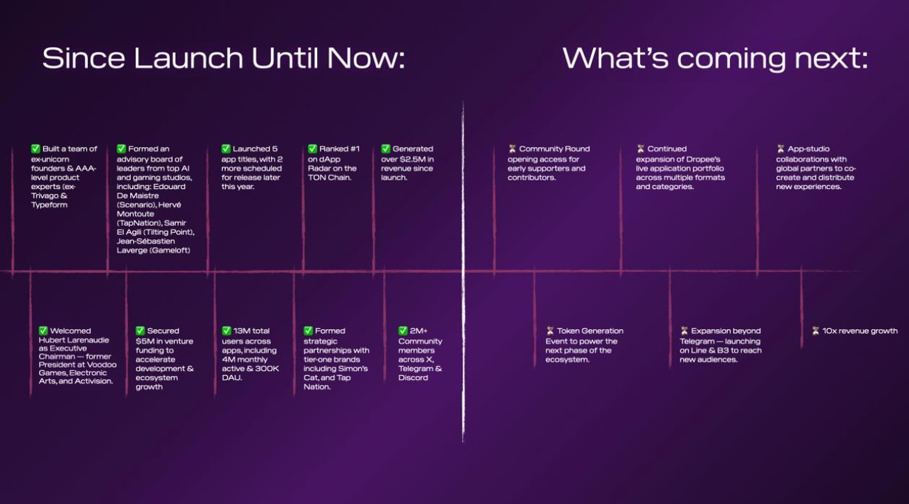 Dropee Roadmap and Expansion Plans Dropee Roadmap and Expansion Plans
