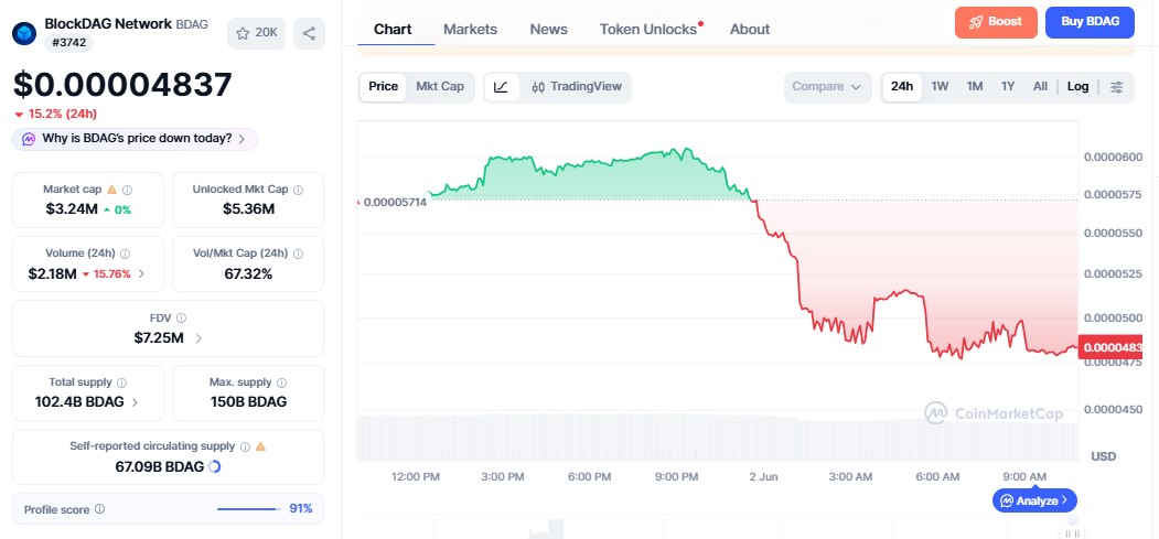 BlockDAG Price today BlockDAG Price today